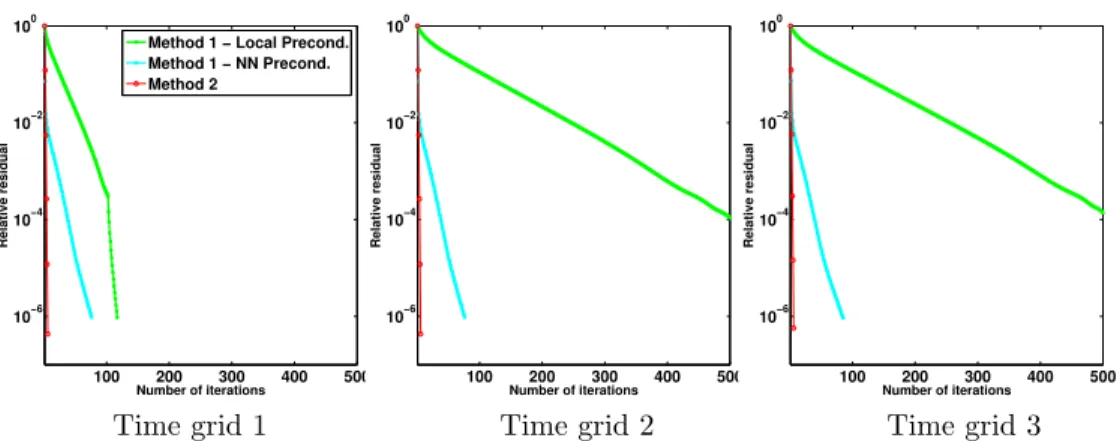 Fig. 6.5. Relative residual with GMRES for different time grids: GTP-Schur method with the local preconditioner (green), GTP-Schur method with the Neumann-Neumann preconditioner (cyan) and GTO-Schwarz method (red).