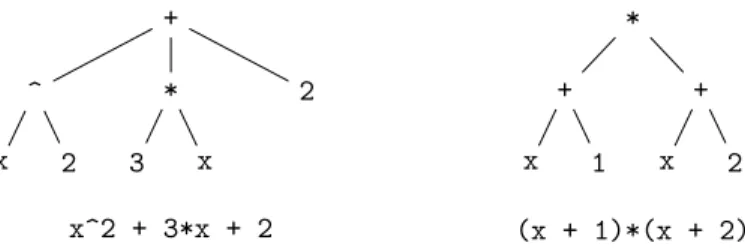Figure 2.1 – Deux expression symboliques qui représentent le même objet mathématique.