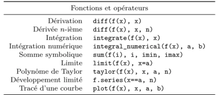 Tableau 2.4 – Récapitulatif des fonctions utiles en analyse.