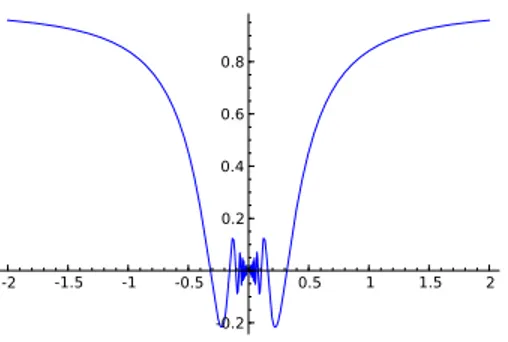 Figure 4.1 – Graphe de x 7→ x sin 1 x .