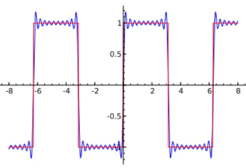 Figure 4.3 – Décomposition de la fonction créneau en série de Fourier.