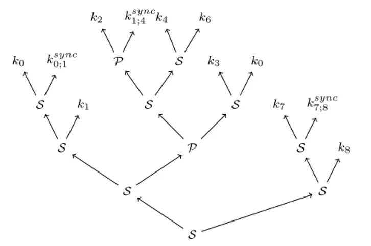 Fig. 11: Serie-Parallel tree decomposition of the example of program of Figure 7