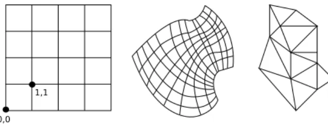 Fig. 3: From left to right, Cartesian, curvilinear and unstructured meshes.