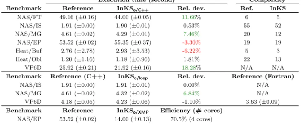 Table 2: Execution time of the InKS o/C++ , InKS o/loop and InKS o/XMP im- im-plementations of the sequential NAS benchmark, class B - Time/iteration of the 3D heat equation (7point stencil), size (1024 3 ) - Time/iteration of the InKS o/C++ and Fortran im