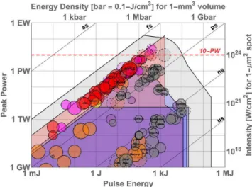 Figure 19. Cumulative peak power of operational (green columns) and in construction (orange columns) high-peak power ( > 0.1 PW) laser systems worldwide by area.