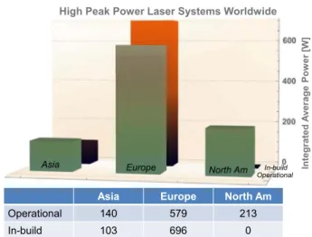 Figure 21. Cumulative average power of operational (green columns) and in construction (orange columns) petawatt class lasers (&gt;0.1 PW) lasers across the world.