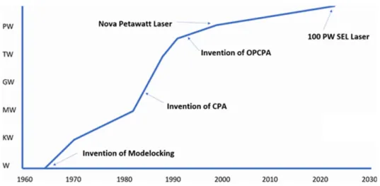 Figure 1. The historical journey to multi-petawatt ultra-short-pulse laser facilities.