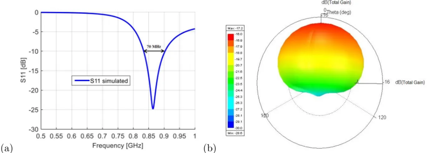 Figure 9. Simulated results of the implanted antenna with insulation layer: (a) Reflection coefficients, (b) Radiation pattern.