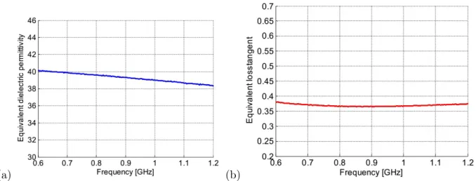 Figure 13. Measurement results of the equivalent homogeneous mouse tissue: (a) The equivalent dielectric permittivity, (b) The equivalent loss tangent.