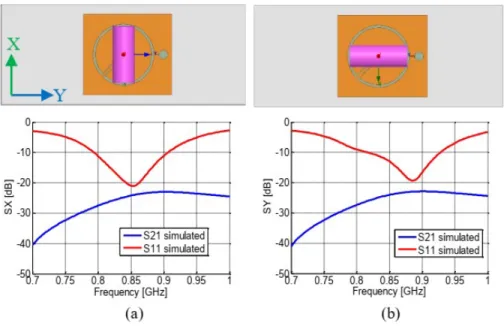 Figure 17. Simulated reflection and transmission coefficients of the reader antenna at the positions of phantom model oriented along the X axis (a), the Y axis (b).