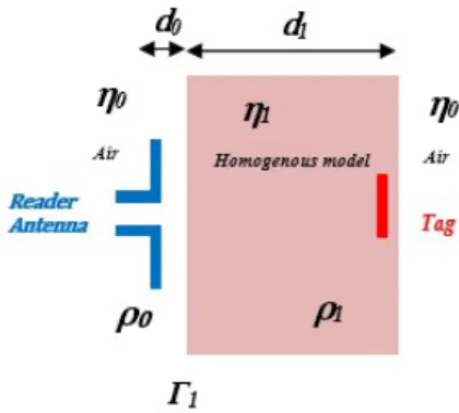 Table 2. Reader Parameters.