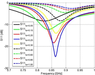 Figure 8. Simulated reflection coefficients as function of the Silicone isolation thickness t s (mm).