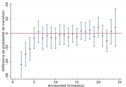 Figure 6 – Réplication de la figure 2 de Cahuc et al. (2019) : Première différence et intervalle de confiance