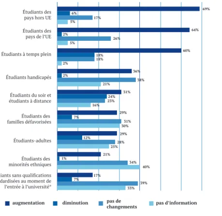 Figure 1.1.  Dynamique de croissance du nombre d’étudiants admis   aux universités dans les pays de l’UE [14].