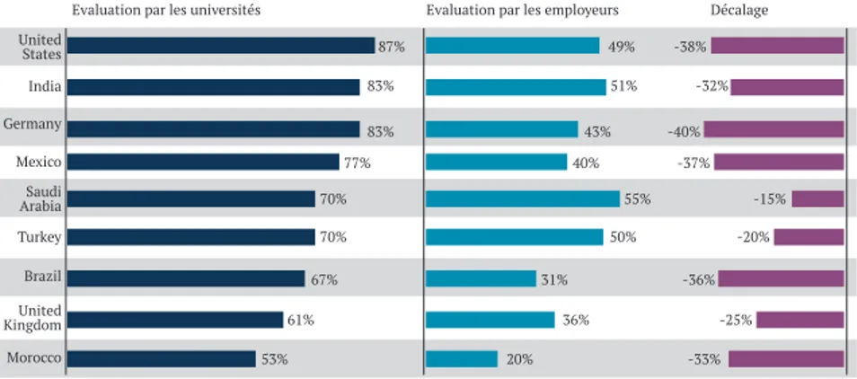 Figure 1.4. Evaluation du niveau de préparation du futur diplôme au  travail par des universités et des employeurs par pays, 2012 [15]