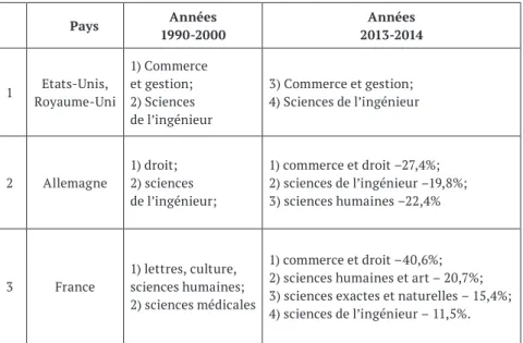 Tableau  1.2.  –  Dynamique  de  la  structure  de  la  demande  de  services   éducatifs dans les pays-leaders sur le marché mondial de   l’enseignement supérieur en 2010-2014