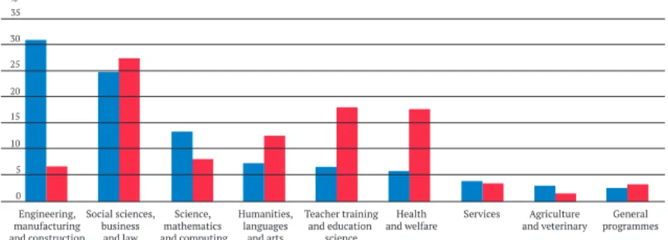 Figure  1.5.  Répartition  des  étudiants  selon  les  domaines  d’études   et le sexe, 2012-2015 [20]]
