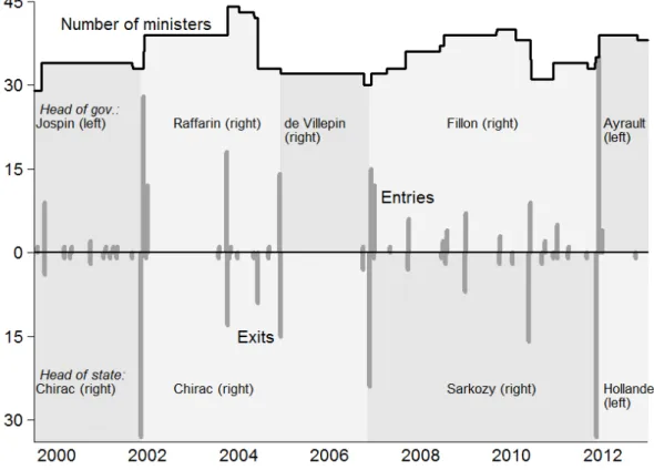 Figure 1: Political majorities and size of government between 2000 and 2013.