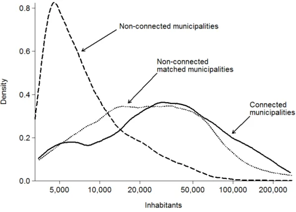 Figure 3: Size distributions of connected and non-connected municipalities.