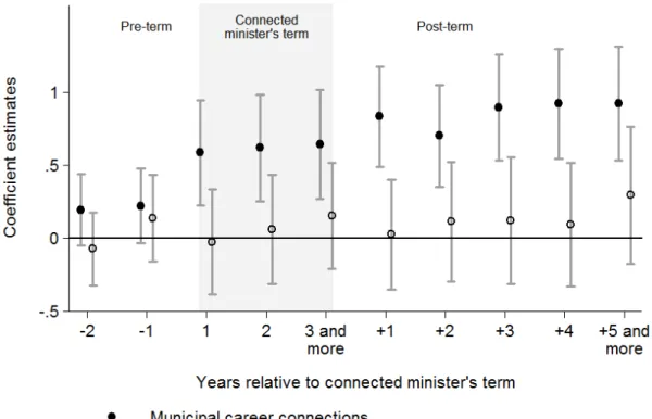 Figure 4: The dynamics of connections (full sample).