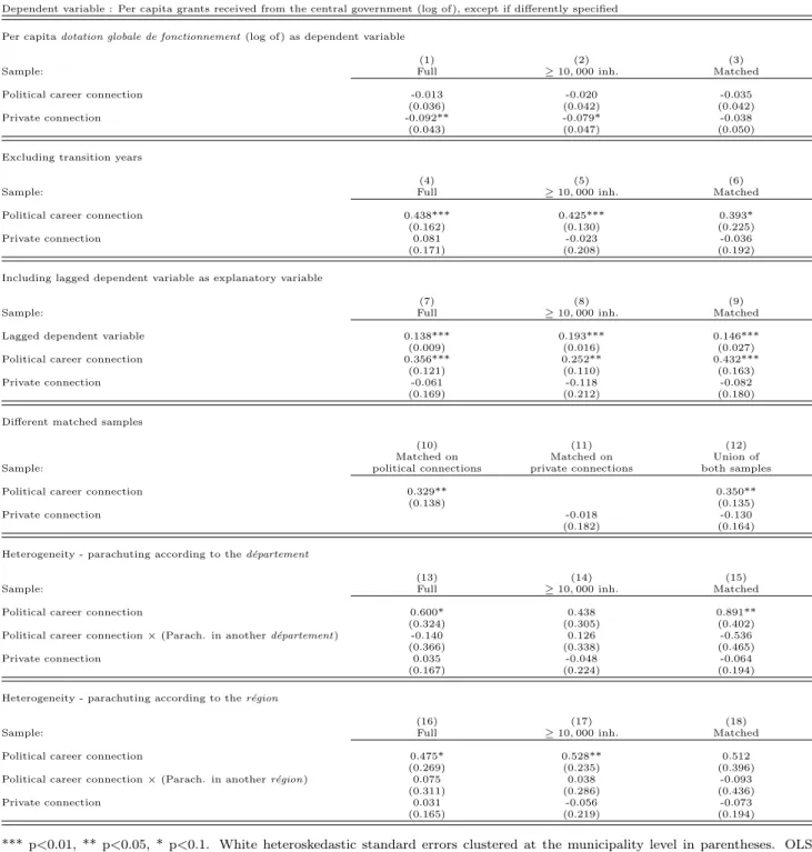 Table 3: Effect of being politically or privately connected to a current government’s member on discretionary investment grants received by a municipality: robustness tests.