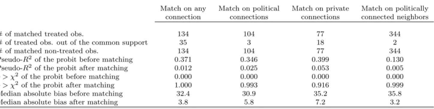 Table A2: Summary of propensity score matching procedures.