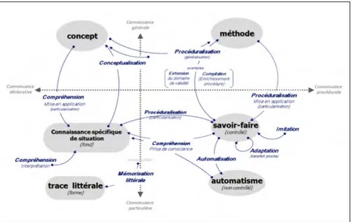 Figure 3. Formats et processus d’apprentissage : cadre de référence didactique [Musial&amp;al-2012].
