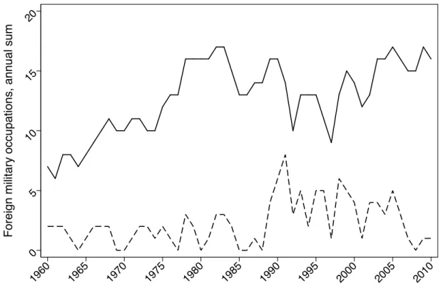 Figure 1: Trends in foreign military occupations and intervention terminations be- be-tween 1960 and 2010