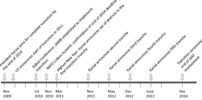 Figure 2: Key dates in the transition process.