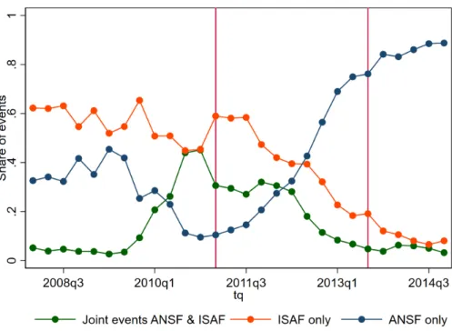 Figure 4: Share of SIGACTS events involving security forces.