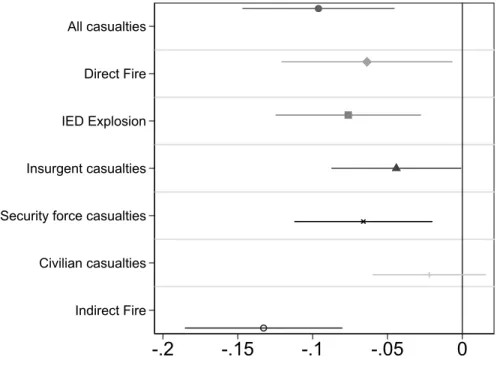 Figure 7: Effect of the Security Transfer to ANSF on Conflict (SIGACTs)