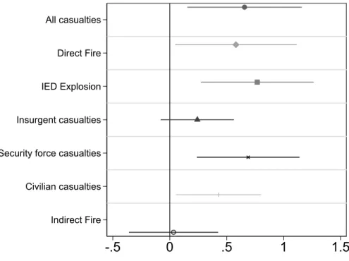 Figure 8: ISAF Base Closure and Conflict (SIGACTs)