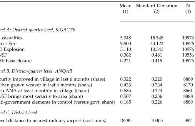 Table 1: Summary Statistics