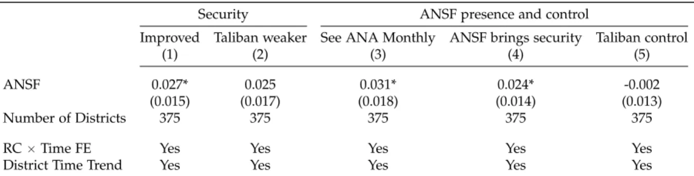 Table 3: Security transfer to ANSF and perception of security (ANQAR)