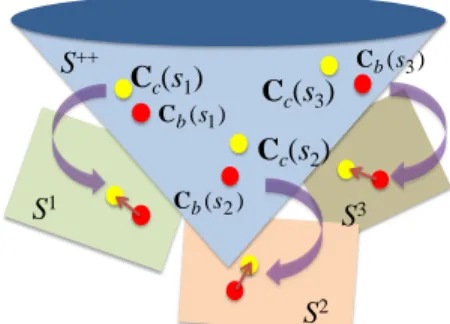 Fig. 1.  Problem of inter-subject variability on Riemannian projection. 