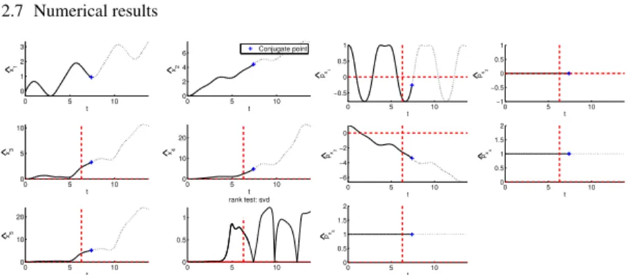 Fig. 2.4 Nilpotent approximation (normal case): state, adjoint variables and first conjugate point (blue cross), with the smallest singular value of the rank test.