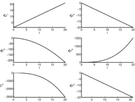 Fig. 2.7 Abnormal case: the second order sufficient condition indicates there is no  con-jugate point.