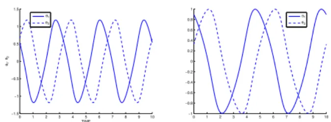 Fig. 2.9 Optimal trajectory for | u | 2 (left) and the energy criterion (right) - displayed are the state variables θ 1 ,θ 2 
