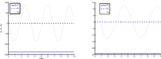 Fig. 2.12 Optimal trajectory for | u | 2 (left) and the energy criterion (right) - displayed are the ad- ad-joint variables p x ,p y and p α .