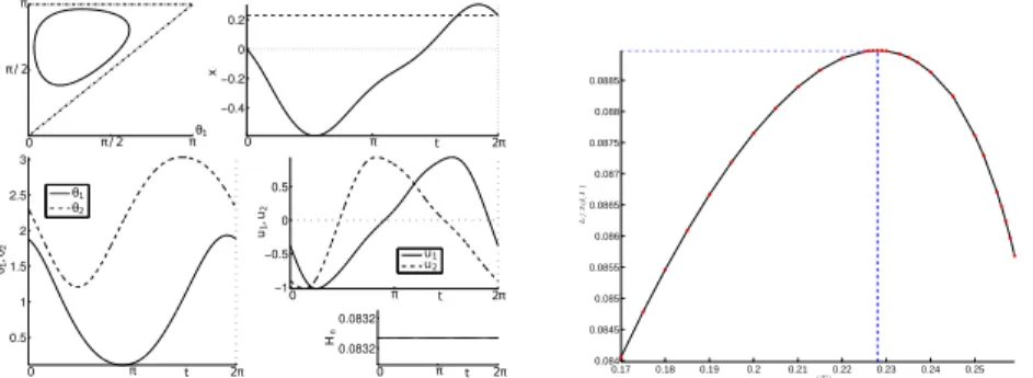 Fig. 2.24 Efficiency curve for the mechanical cost (top) and the corresponding maximizing curve (bottom)