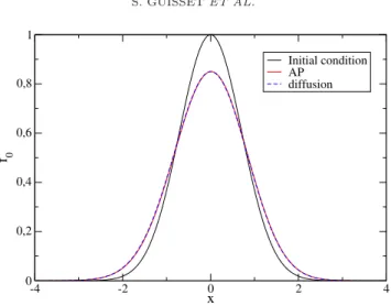 Figure 9. Relaxation of a Gaussian proﬁle in the case of a linear collisional parameter: com- com-parison of the f 0 proﬁle for the asymptotic-preserving scheme (AP) and the diﬀusion solution at time t = 150.