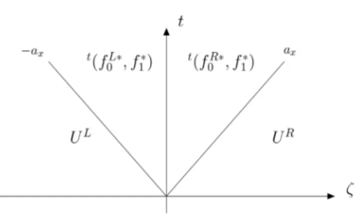 Figure 1. Structure solution of the approximate Riemann problem.