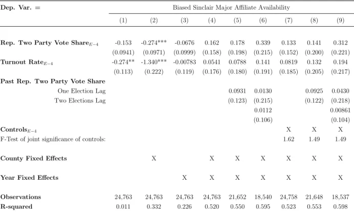 Table 2: Past determinants of biased Sinclair major affiliate station availability