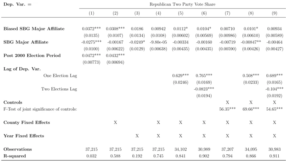 Table 3: Average effect of Sinclair bias availability on the Republican two party vote share