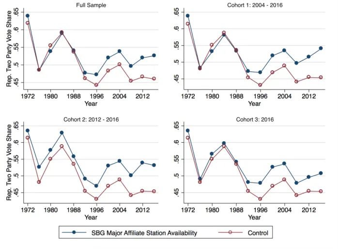 Fig. 2. Trends of the Republican two party vote share, full sample and treatment group cohorts