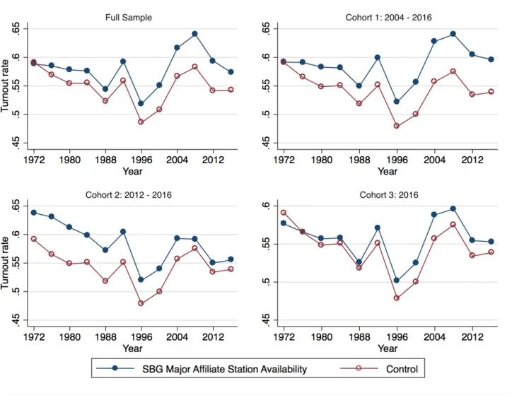 Fig. 3. Trends of the turnout rate,, full sample and treatment group cohorts