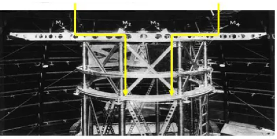 Figure 91. The Michelson interferometer mounted on top of the Hooker 100 inches telescope at Mount Wilson