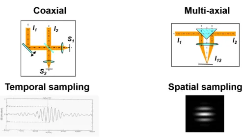 Figure 96. The two generic beam combiners for optical interferometry: (left) co-axial and temporal modulation, (right) multi-axial and spatial modulation
