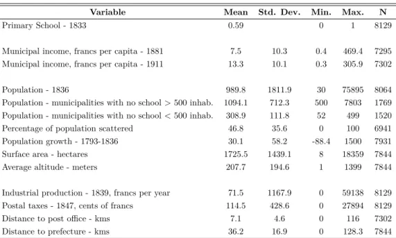 Table 1: Summary Statistics