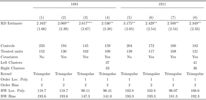 Table 5: Non-parametric regression discontinuity estimates - Municipal resources per capita